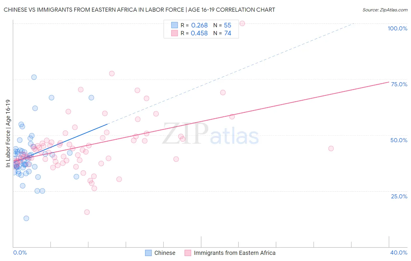 Chinese vs Immigrants from Eastern Africa In Labor Force | Age 16-19