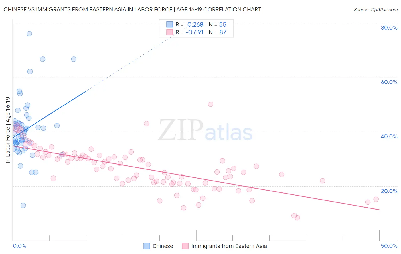 Chinese vs Immigrants from Eastern Asia In Labor Force | Age 16-19