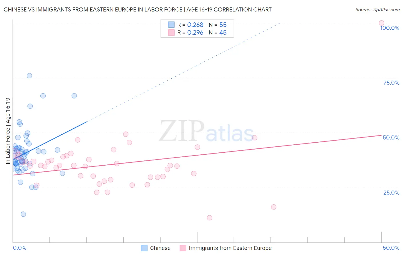 Chinese vs Immigrants from Eastern Europe In Labor Force | Age 16-19