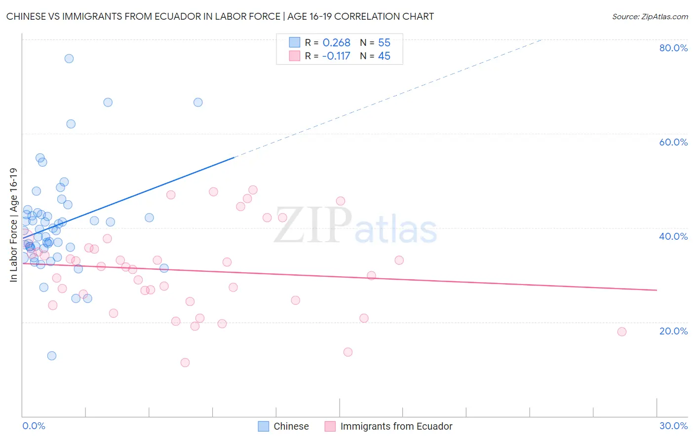 Chinese vs Immigrants from Ecuador In Labor Force | Age 16-19