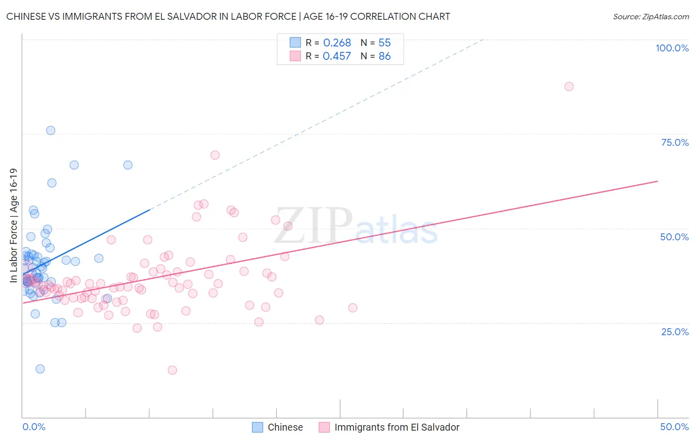 Chinese vs Immigrants from El Salvador In Labor Force | Age 16-19