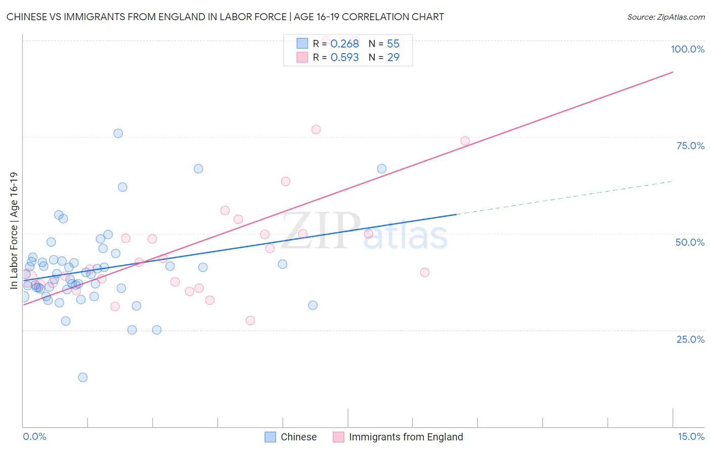 Chinese vs Immigrants from England In Labor Force | Age 16-19