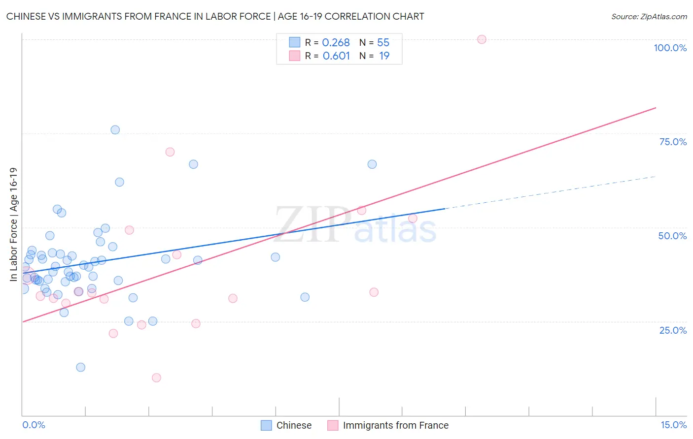 Chinese vs Immigrants from France In Labor Force | Age 16-19