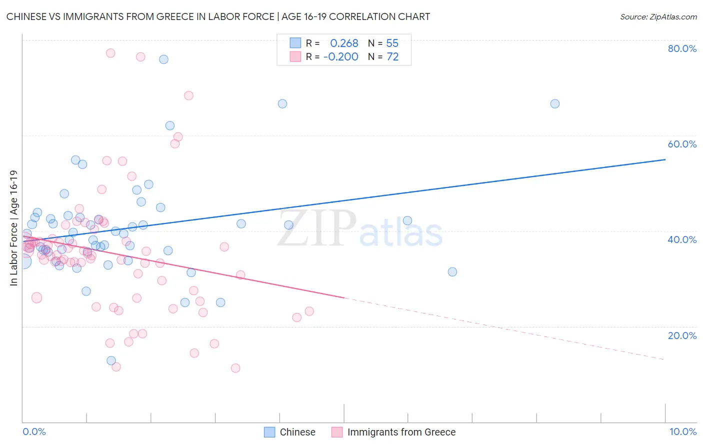 Chinese vs Immigrants from Greece In Labor Force | Age 16-19