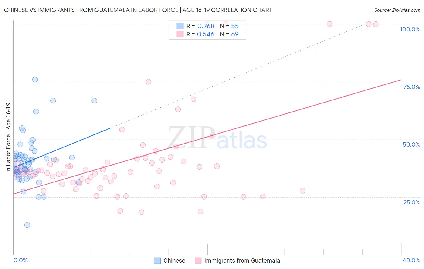Chinese vs Immigrants from Guatemala In Labor Force | Age 16-19