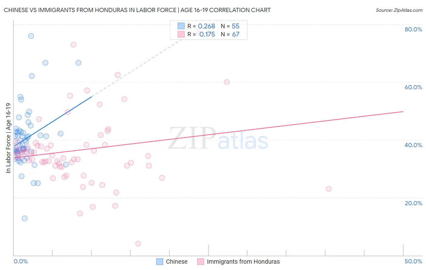 Chinese vs Immigrants from Honduras In Labor Force | Age 16-19