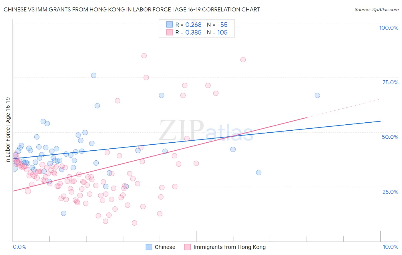 Chinese vs Immigrants from Hong Kong In Labor Force | Age 16-19