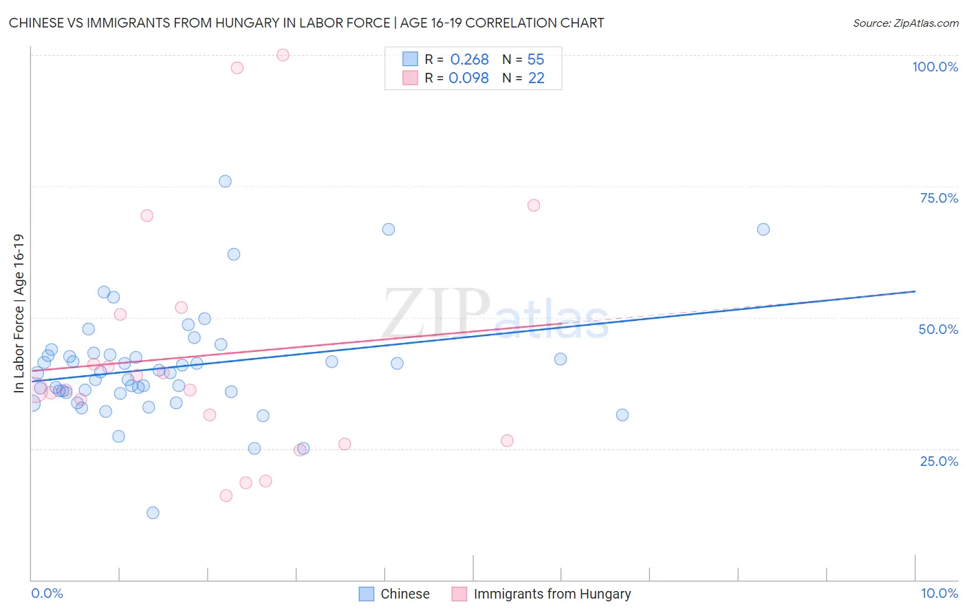 Chinese vs Immigrants from Hungary In Labor Force | Age 16-19