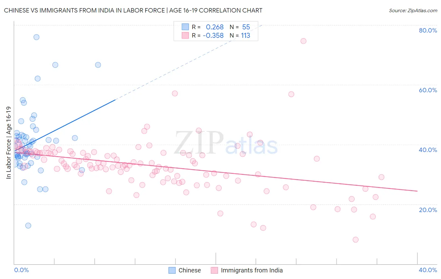 Chinese vs Immigrants from India In Labor Force | Age 16-19