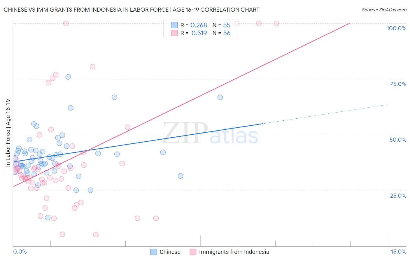 Chinese vs Immigrants from Indonesia In Labor Force | Age 16-19