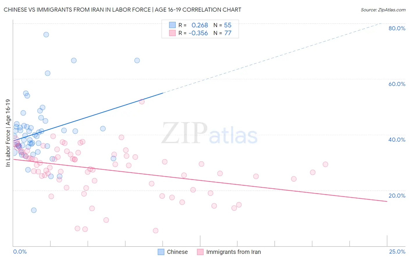 Chinese vs Immigrants from Iran In Labor Force | Age 16-19