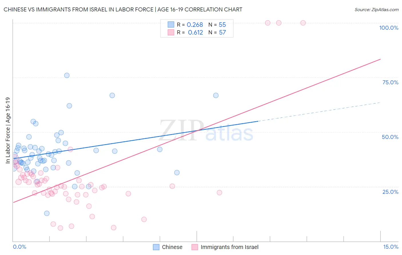 Chinese vs Immigrants from Israel In Labor Force | Age 16-19