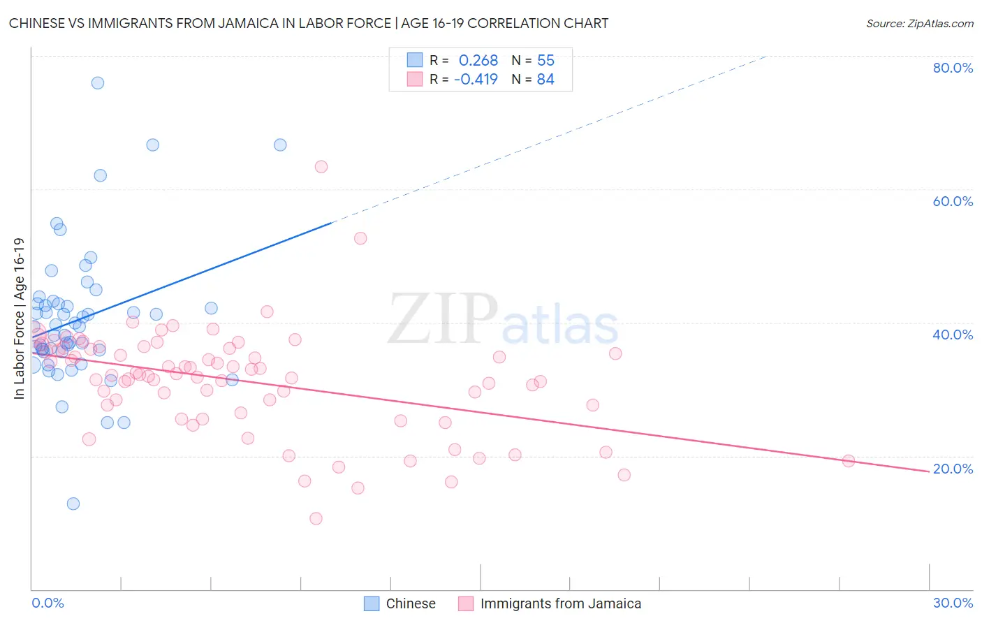 Chinese vs Immigrants from Jamaica In Labor Force | Age 16-19