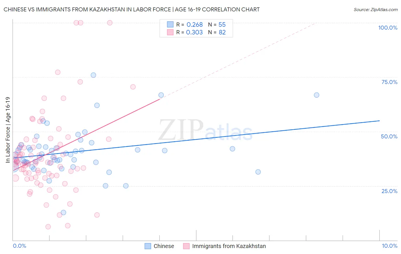 Chinese vs Immigrants from Kazakhstan In Labor Force | Age 16-19