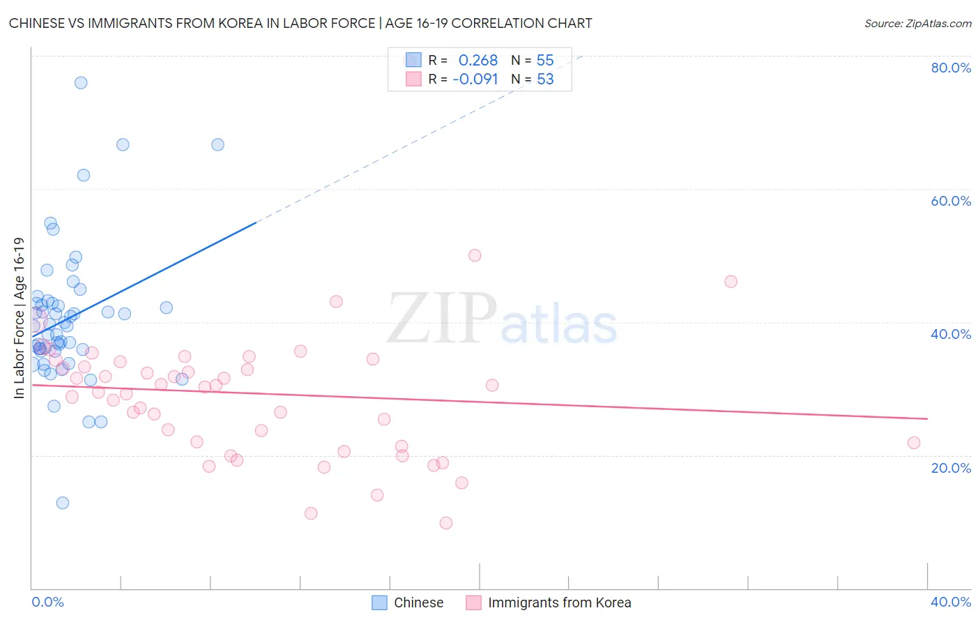Chinese vs Immigrants from Korea In Labor Force | Age 16-19