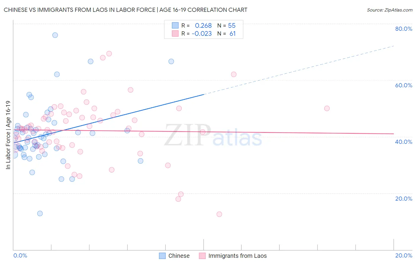Chinese vs Immigrants from Laos In Labor Force | Age 16-19