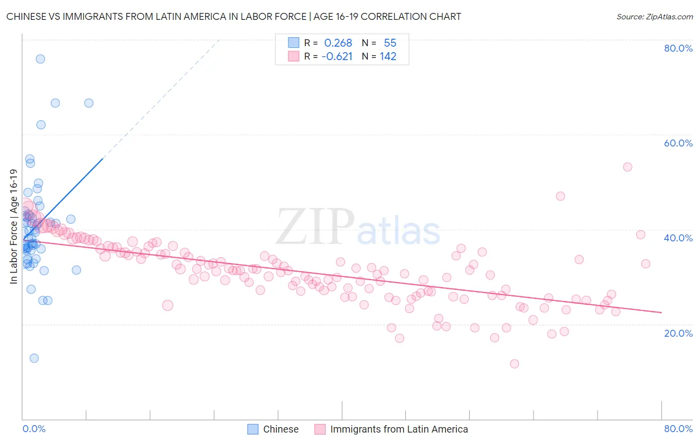 Chinese vs Immigrants from Latin America In Labor Force | Age 16-19