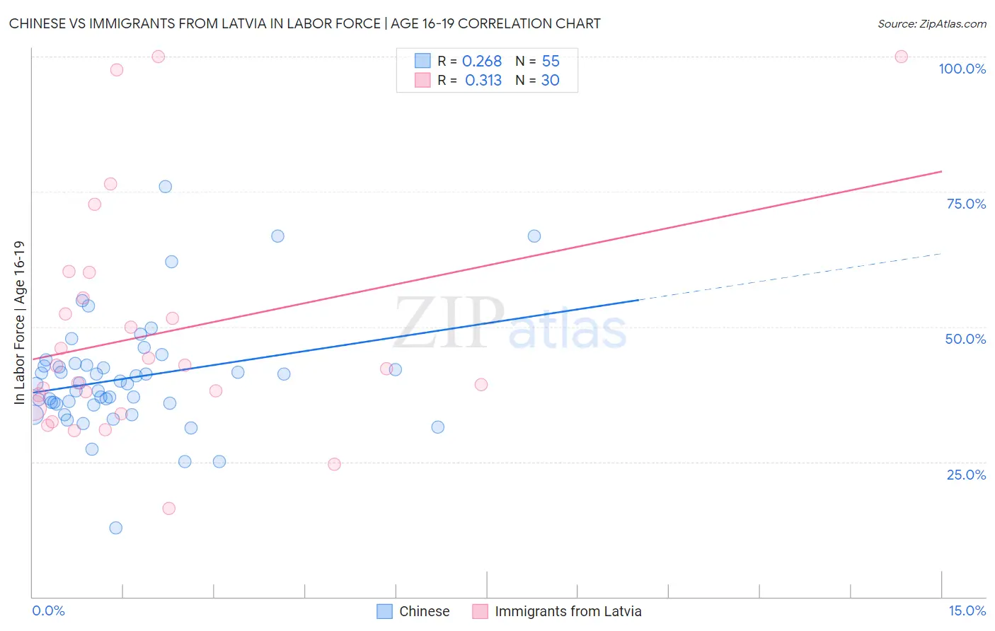 Chinese vs Immigrants from Latvia In Labor Force | Age 16-19