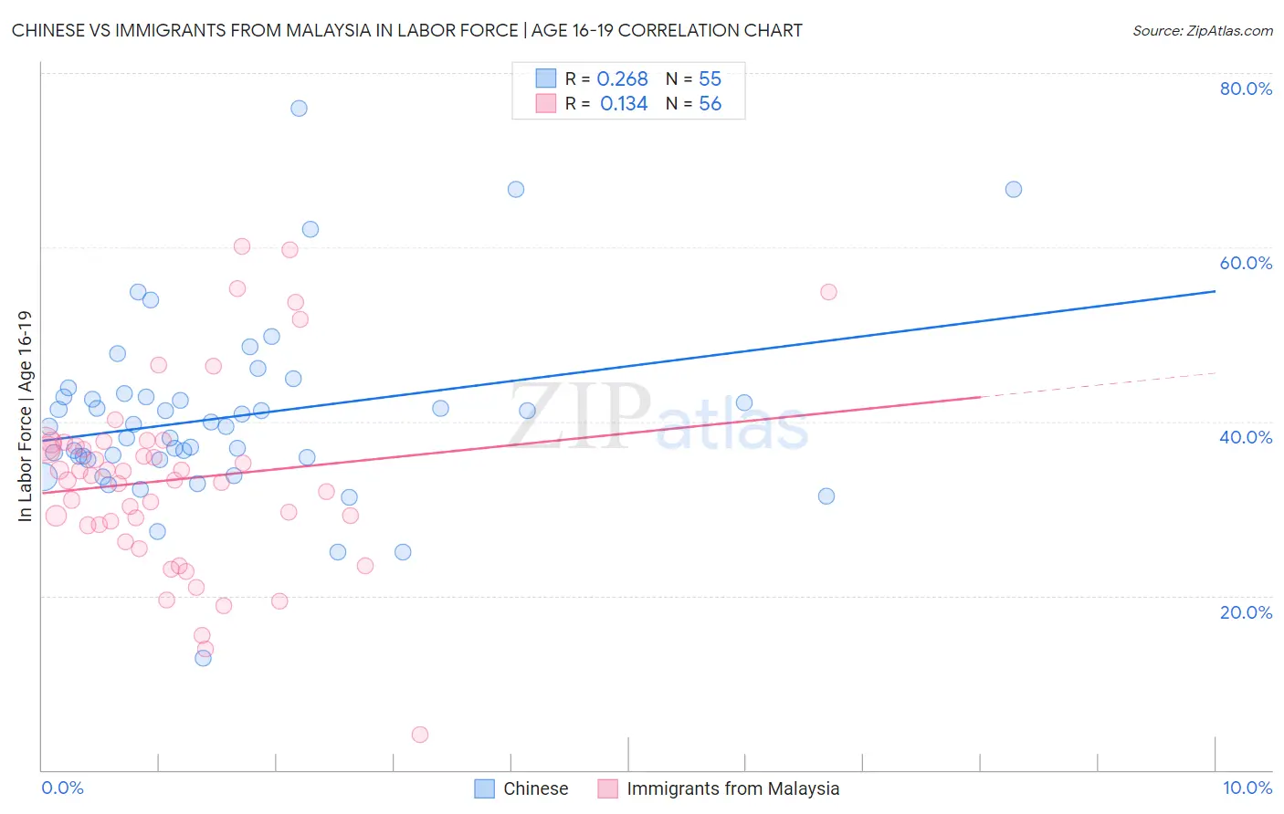 Chinese vs Immigrants from Malaysia In Labor Force | Age 16-19