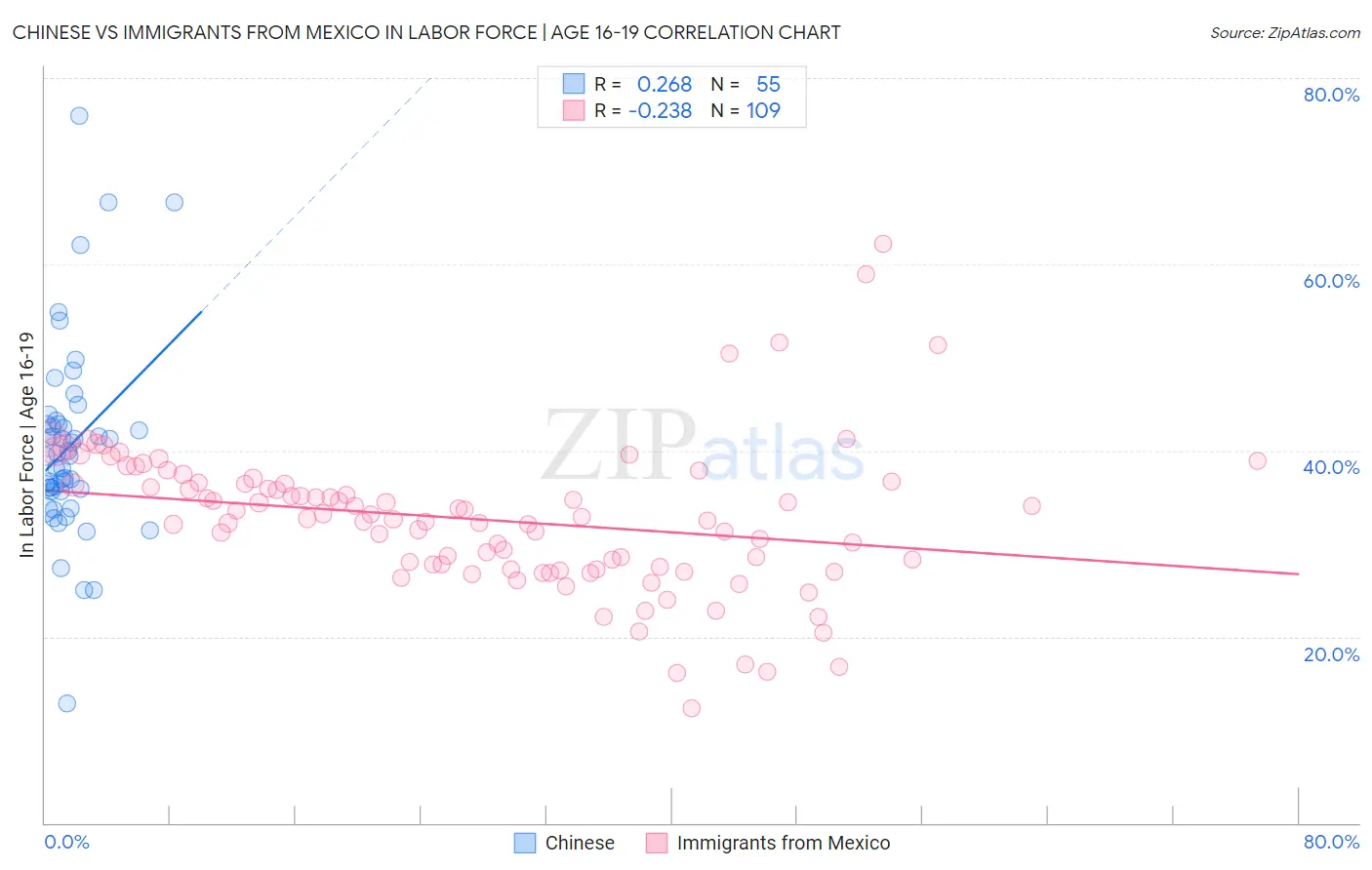 Chinese vs Immigrants from Mexico In Labor Force | Age 16-19