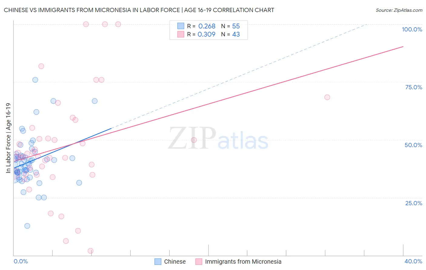 Chinese vs Immigrants from Micronesia In Labor Force | Age 16-19