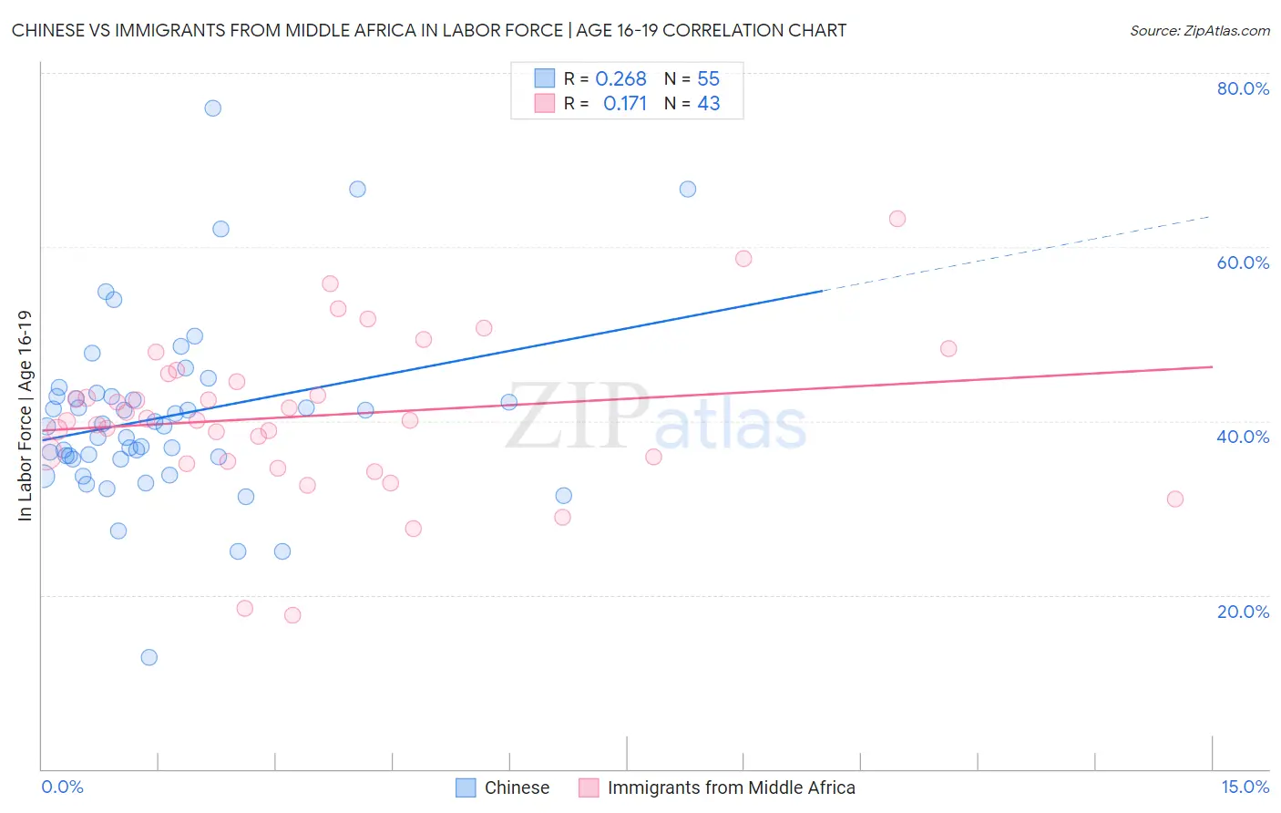 Chinese vs Immigrants from Middle Africa In Labor Force | Age 16-19