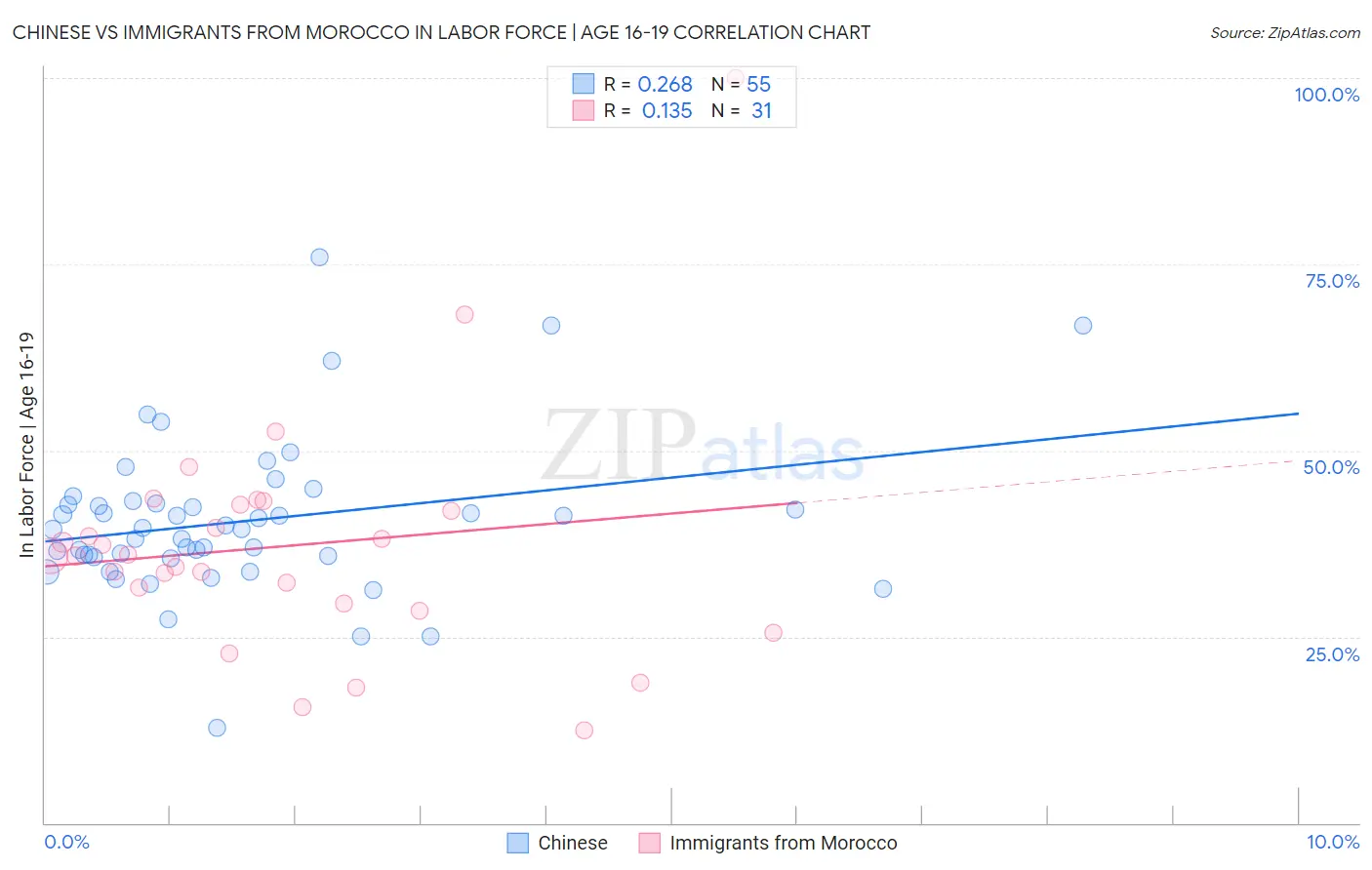 Chinese vs Immigrants from Morocco In Labor Force | Age 16-19