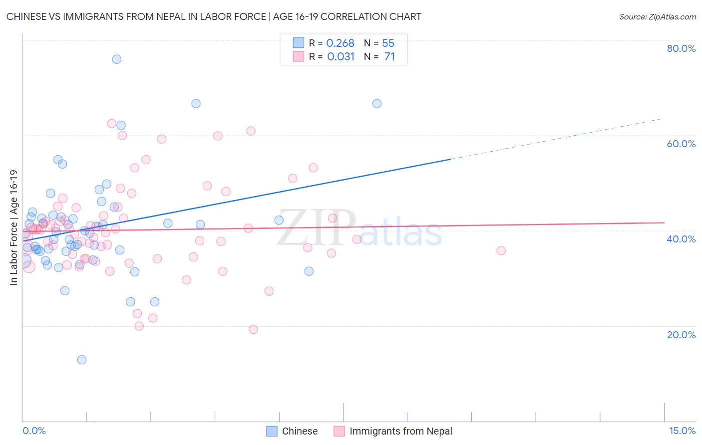 Chinese vs Immigrants from Nepal In Labor Force | Age 16-19
