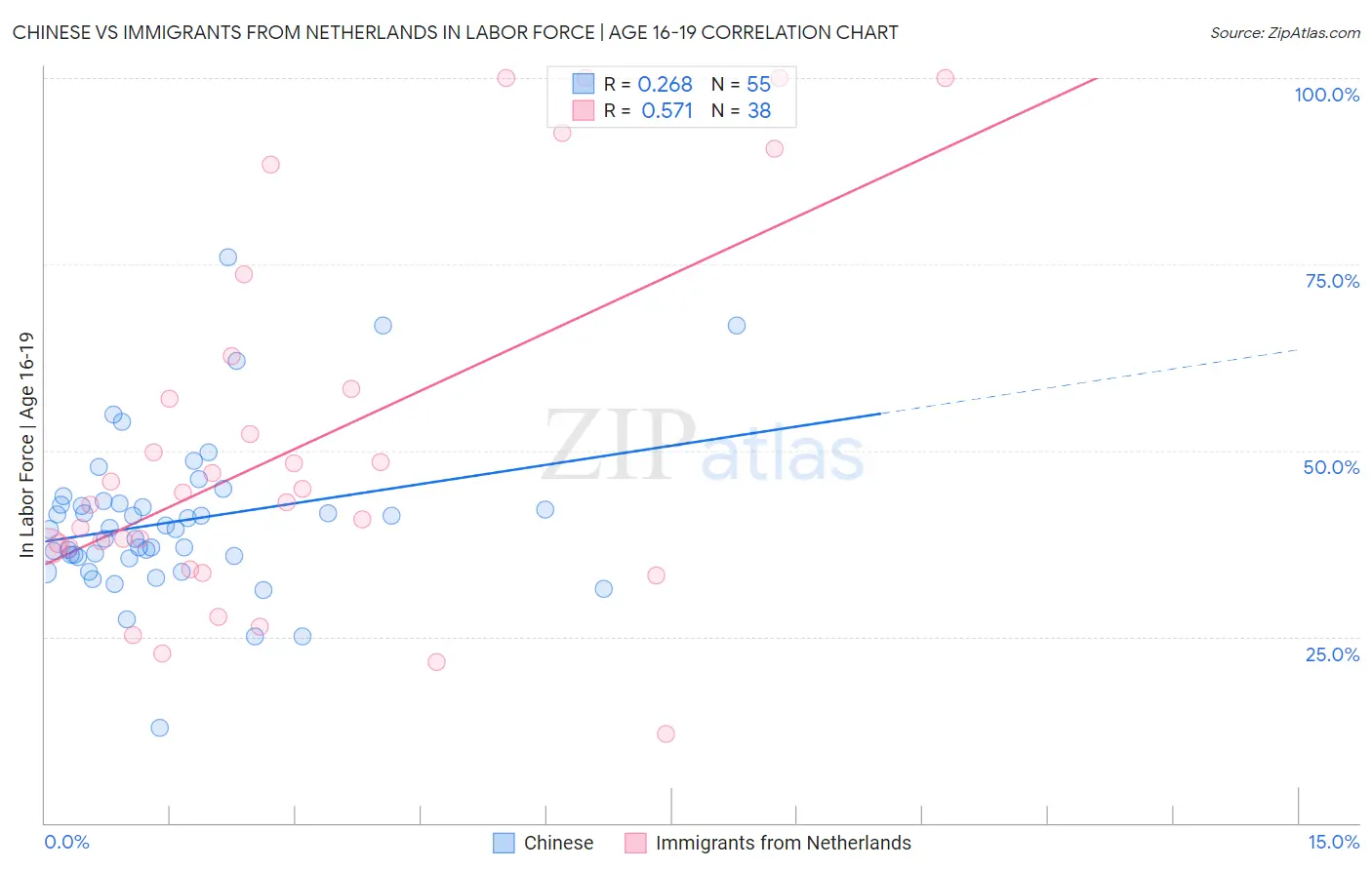 Chinese vs Immigrants from Netherlands In Labor Force | Age 16-19