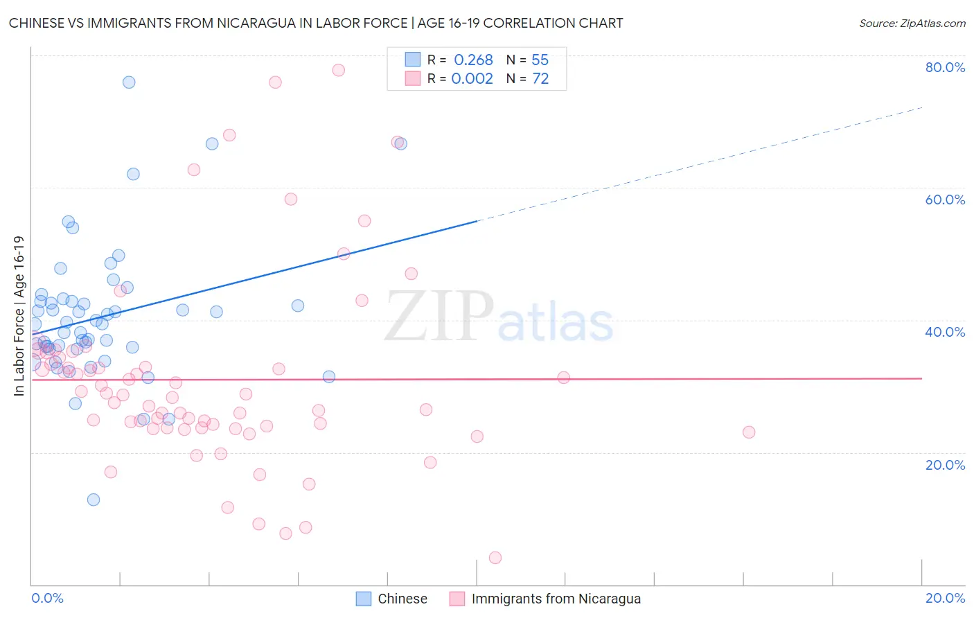 Chinese vs Immigrants from Nicaragua In Labor Force | Age 16-19
