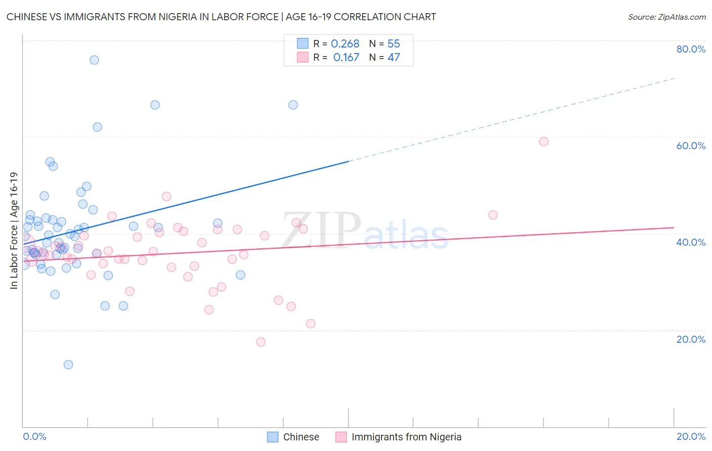 Chinese vs Immigrants from Nigeria In Labor Force | Age 16-19