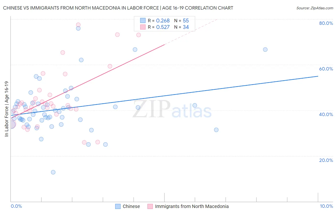 Chinese vs Immigrants from North Macedonia In Labor Force | Age 16-19