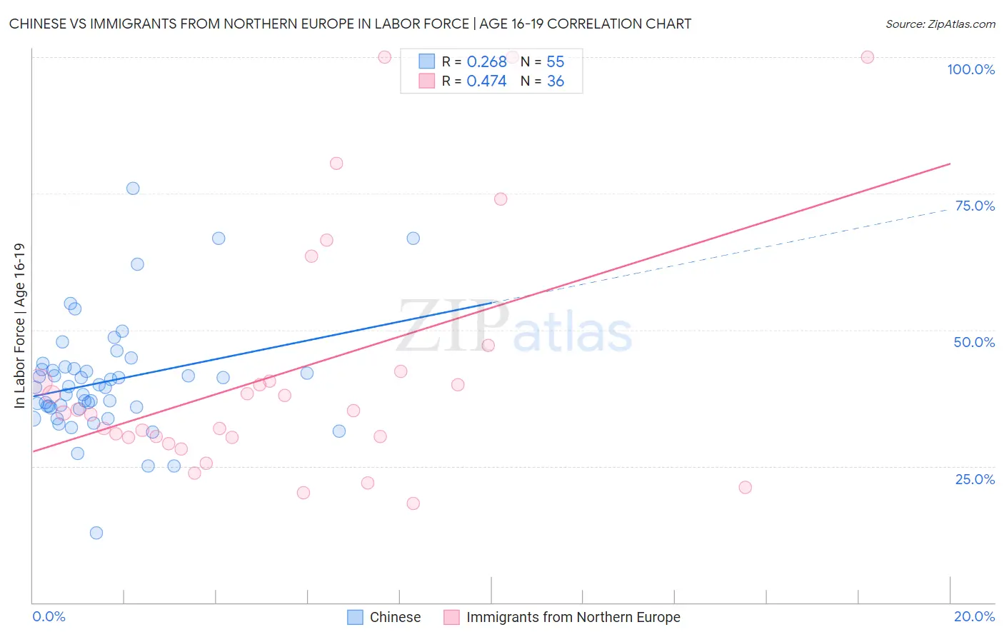 Chinese vs Immigrants from Northern Europe In Labor Force | Age 16-19