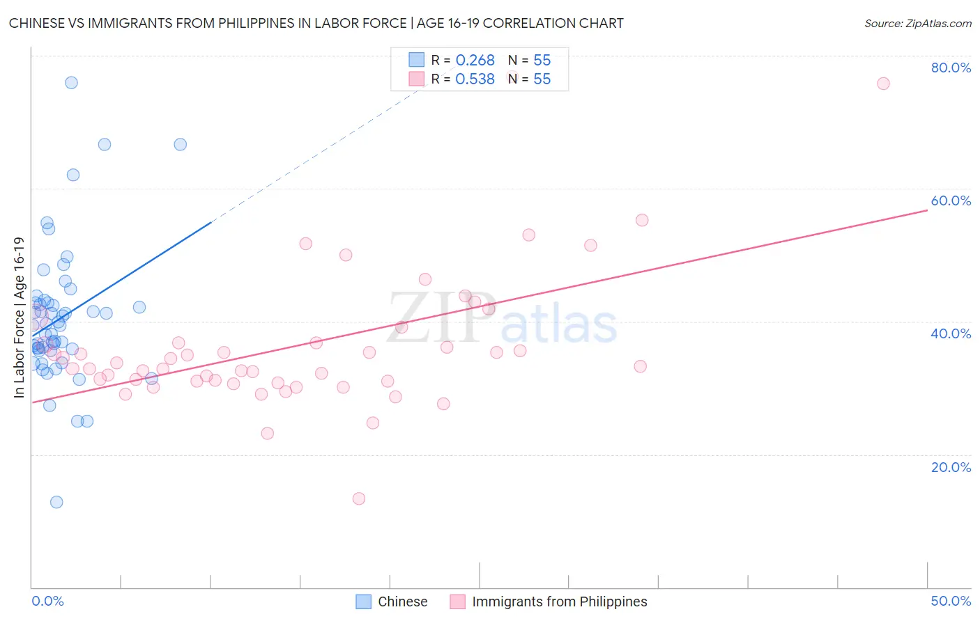 Chinese vs Immigrants from Philippines In Labor Force | Age 16-19