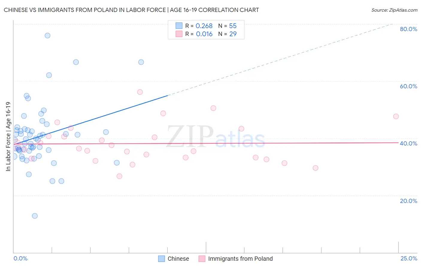 Chinese vs Immigrants from Poland In Labor Force | Age 16-19