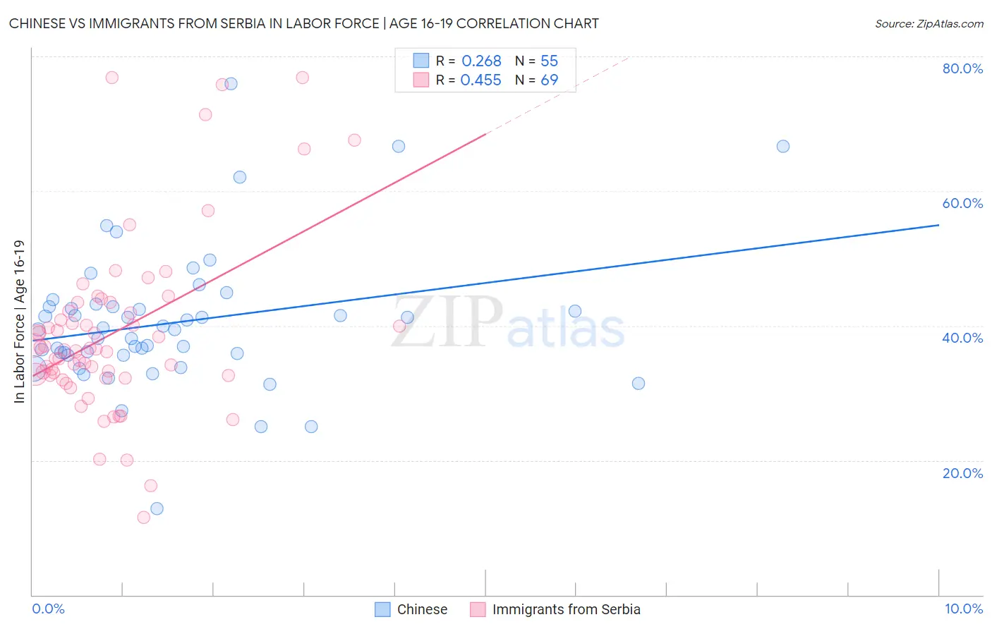 Chinese vs Immigrants from Serbia In Labor Force | Age 16-19