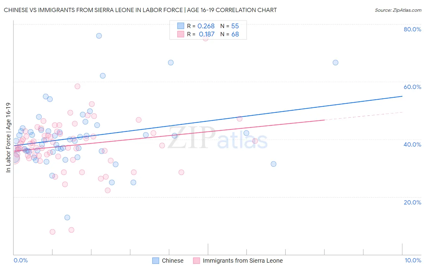 Chinese vs Immigrants from Sierra Leone In Labor Force | Age 16-19