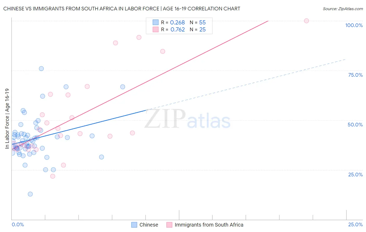 Chinese vs Immigrants from South Africa In Labor Force | Age 16-19