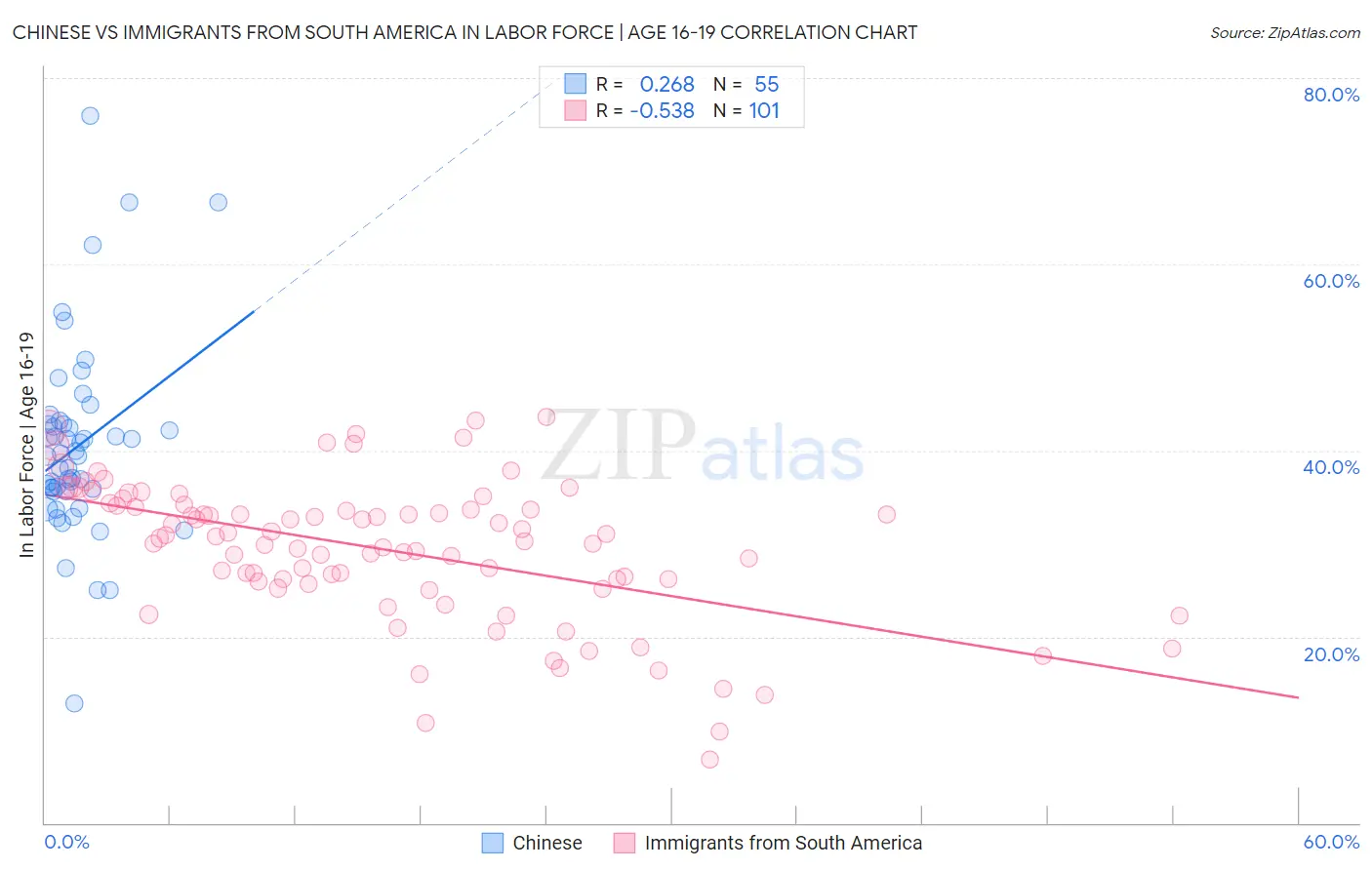 Chinese vs Immigrants from South America In Labor Force | Age 16-19
