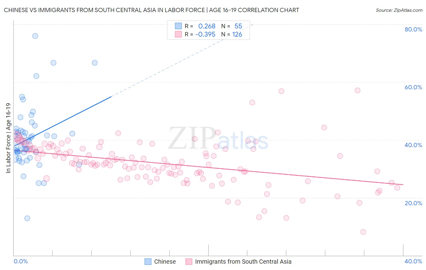 Chinese vs Immigrants from South Central Asia In Labor Force | Age 16-19