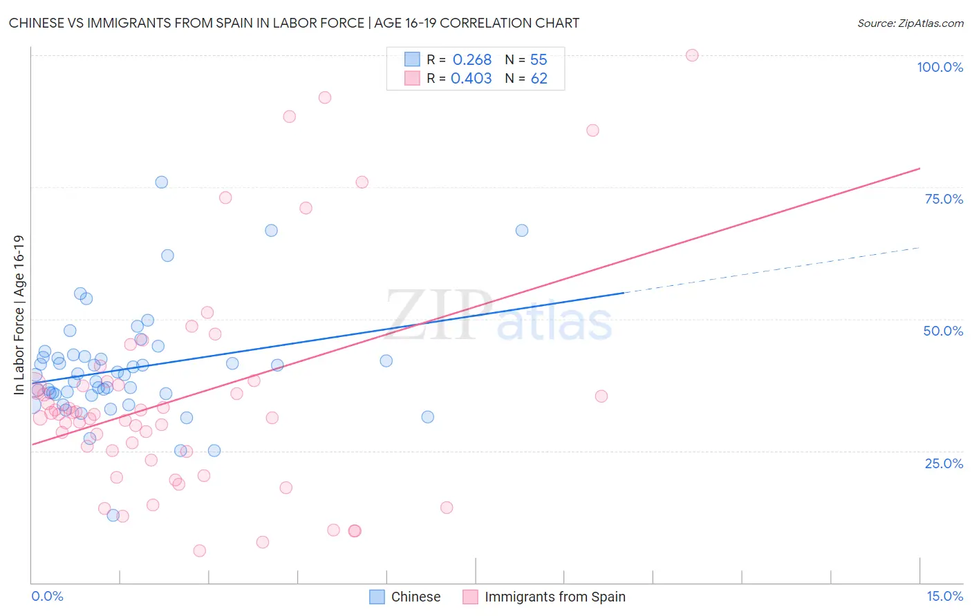 Chinese vs Immigrants from Spain In Labor Force | Age 16-19