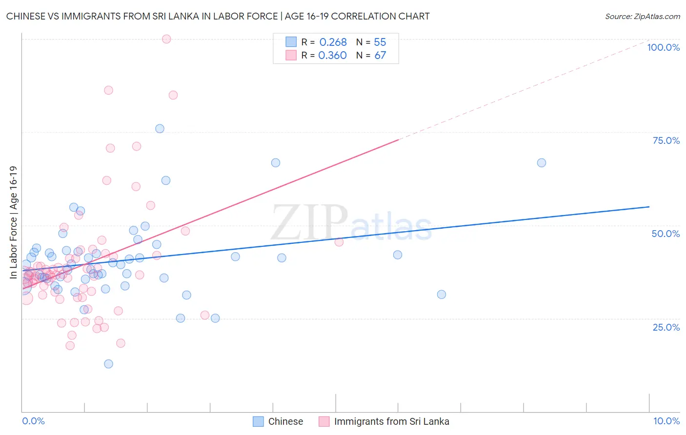 Chinese vs Immigrants from Sri Lanka In Labor Force | Age 16-19