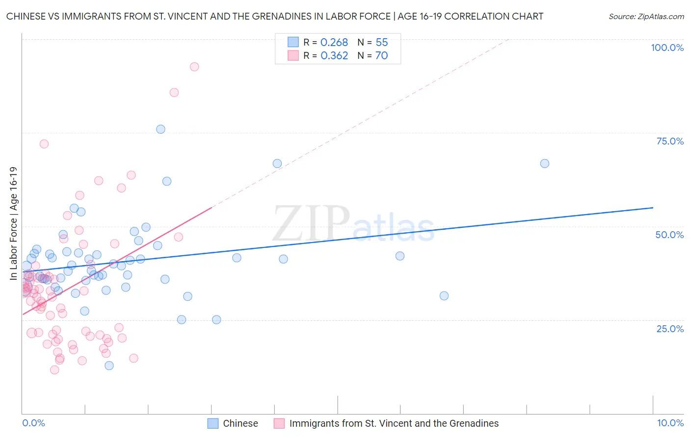 Chinese vs Immigrants from St. Vincent and the Grenadines In Labor Force | Age 16-19