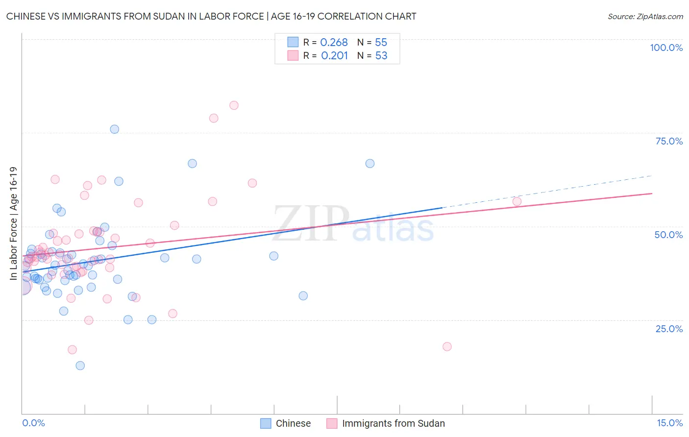 Chinese vs Immigrants from Sudan In Labor Force | Age 16-19