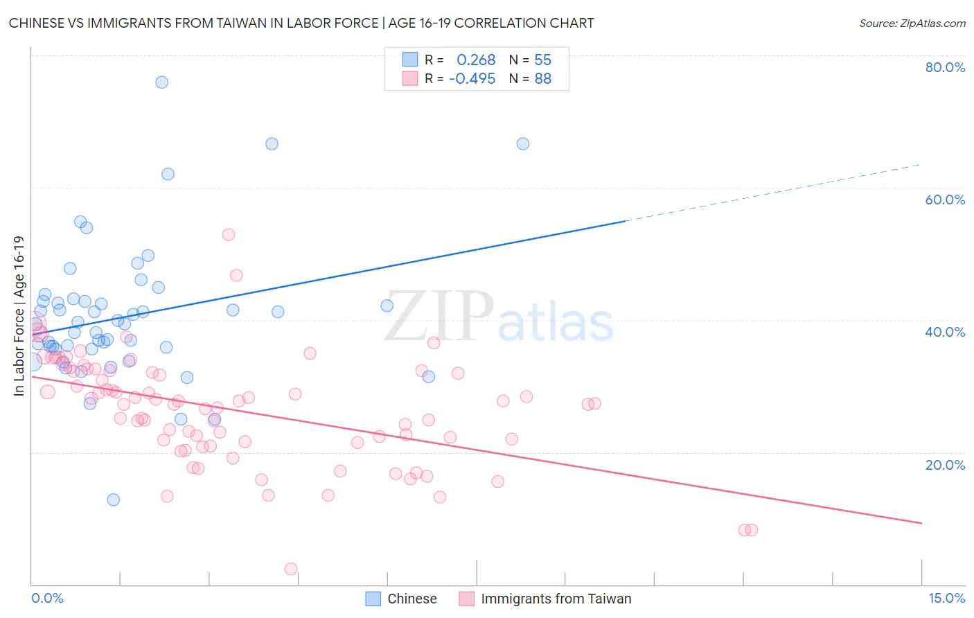 Chinese vs Immigrants from Taiwan In Labor Force | Age 16-19