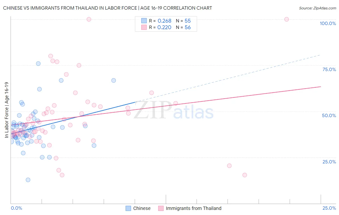 Chinese vs Immigrants from Thailand In Labor Force | Age 16-19