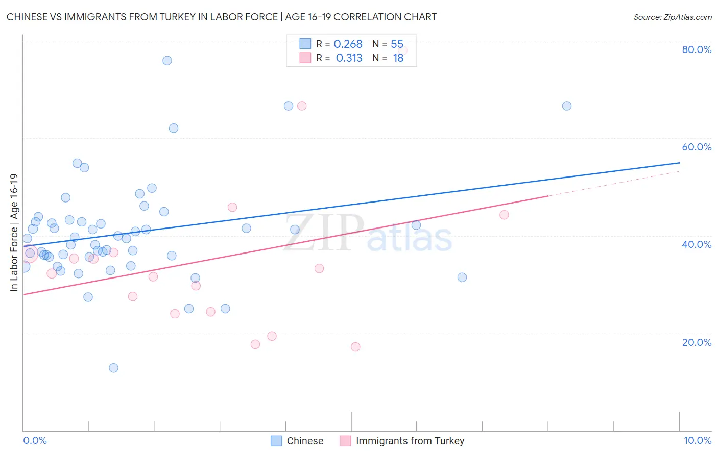 Chinese vs Immigrants from Turkey In Labor Force | Age 16-19