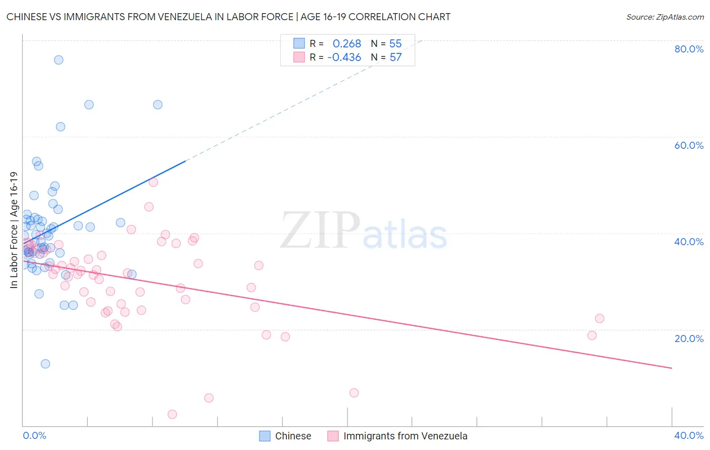 Chinese vs Immigrants from Venezuela In Labor Force | Age 16-19