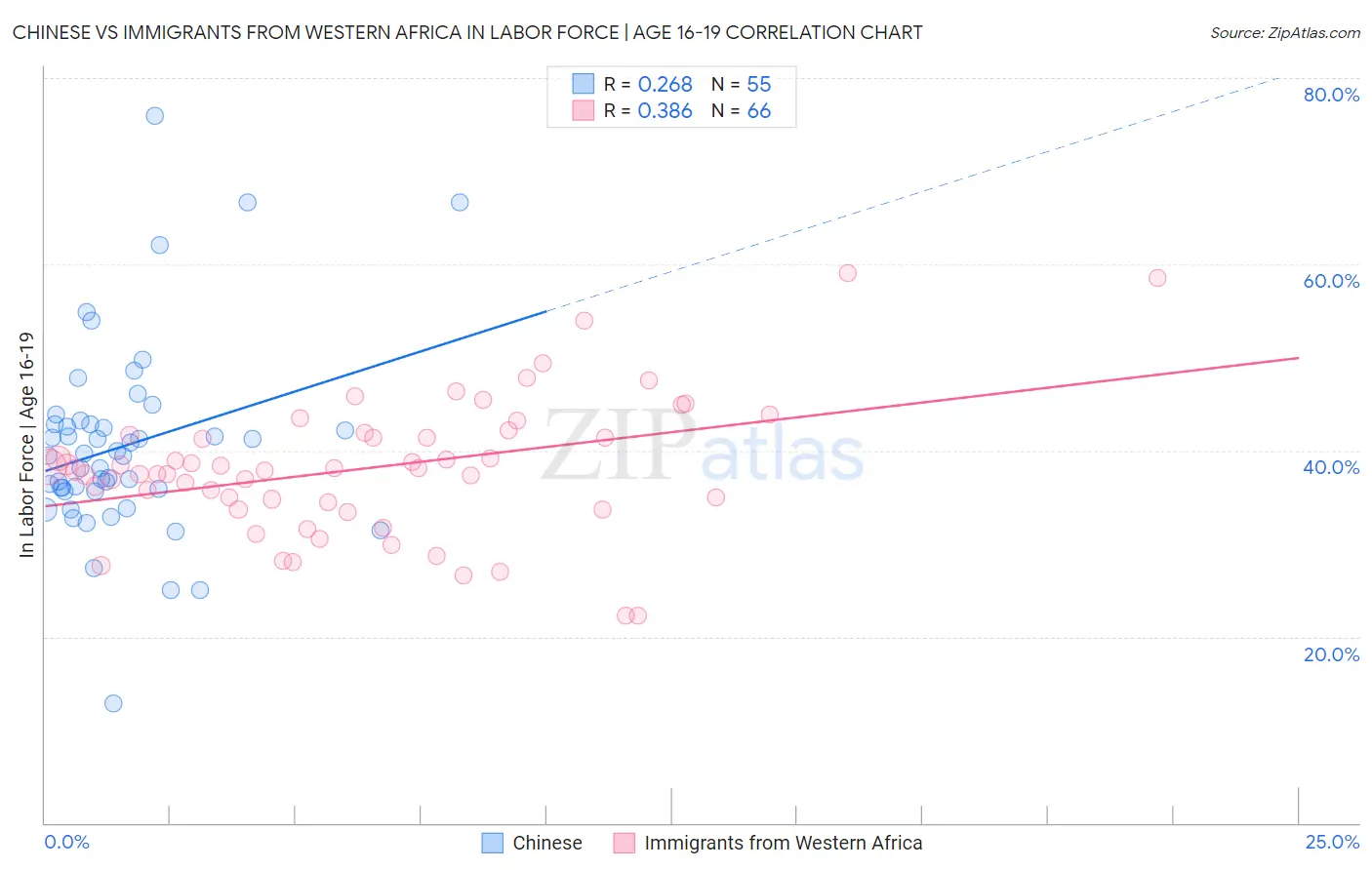 Chinese vs Immigrants from Western Africa In Labor Force | Age 16-19