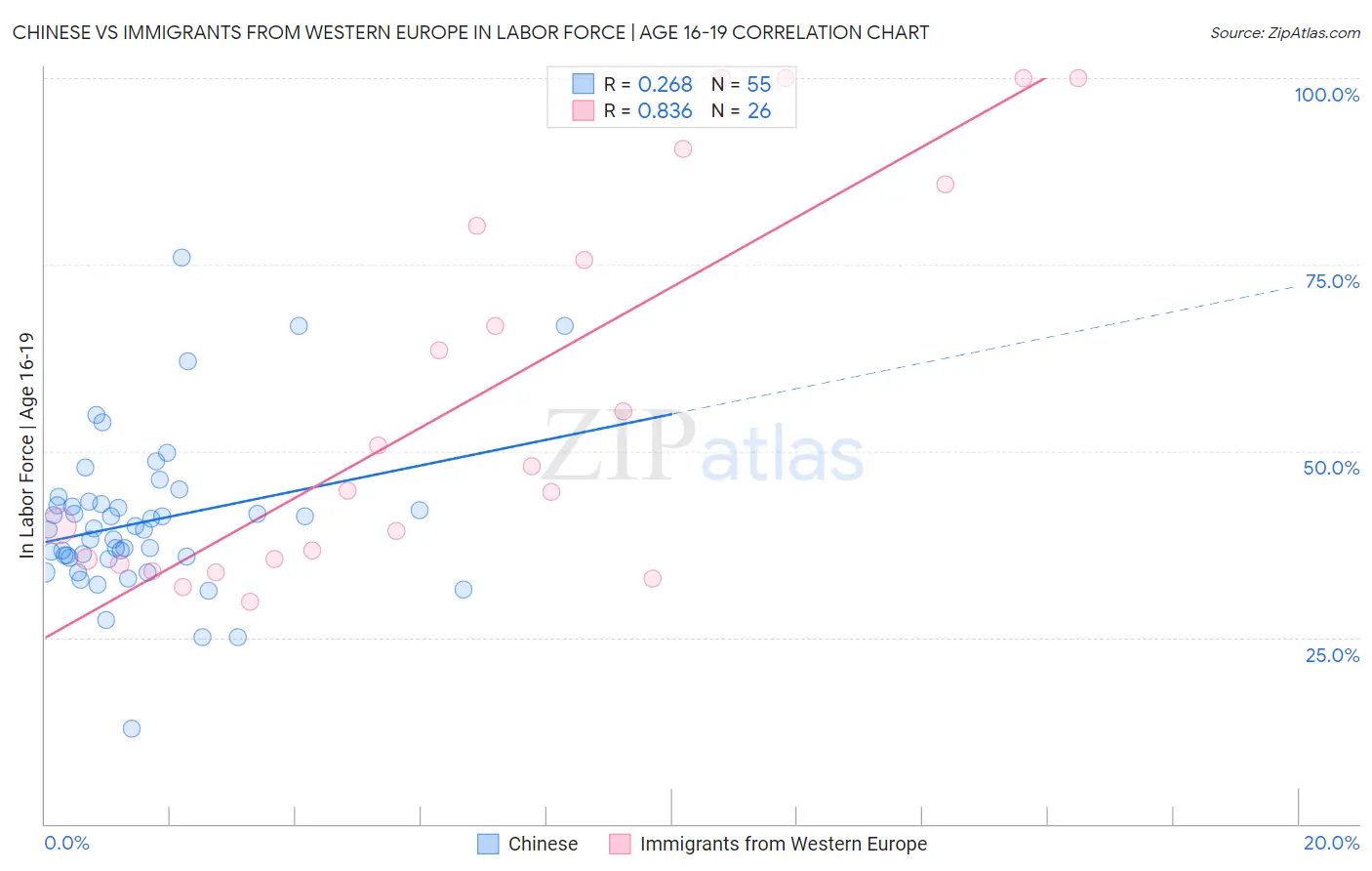 Chinese vs Immigrants from Western Europe In Labor Force | Age 16-19